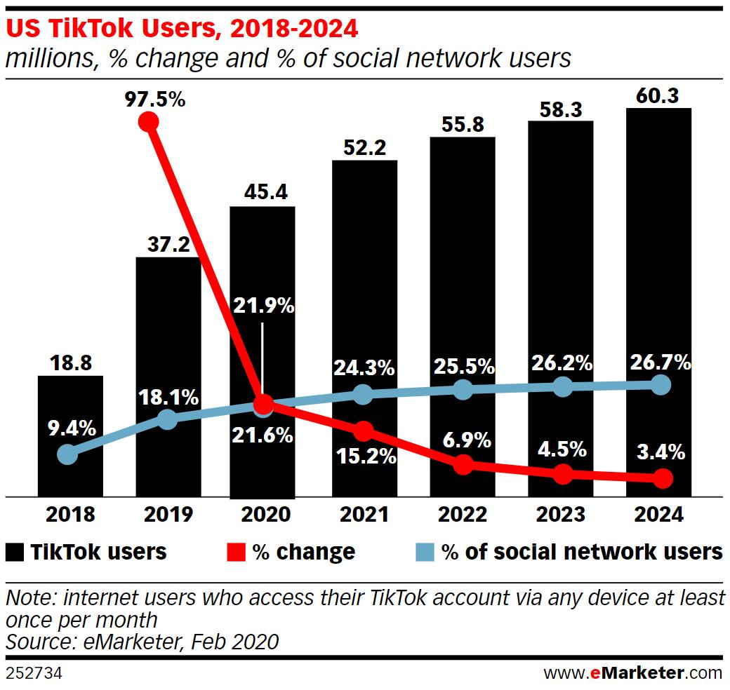 TikTok U.S. users expected to exceed 50 million by 2021 CnTechPost