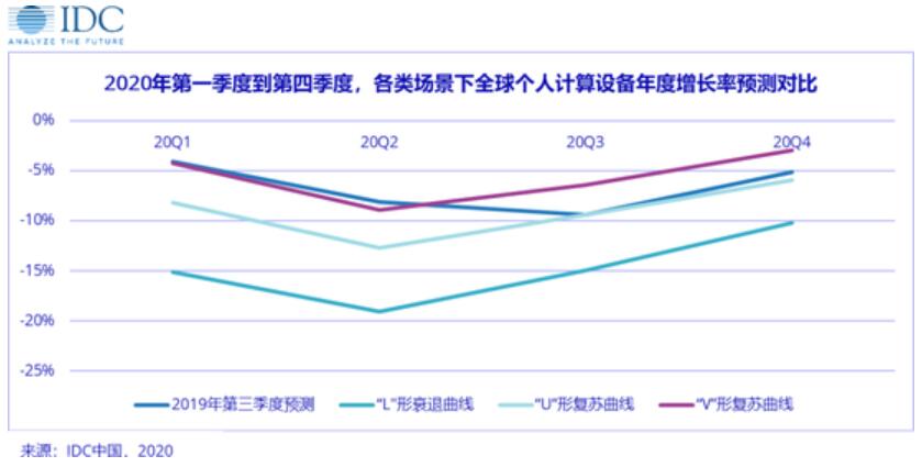 IDC sees global device market drop into 'L' curve in worst case scenario-CnTechPost