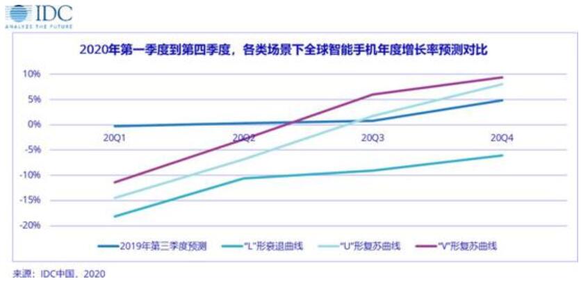 IDC sees global device market drop into 'L' curve in worst case scenario-CnTechPost